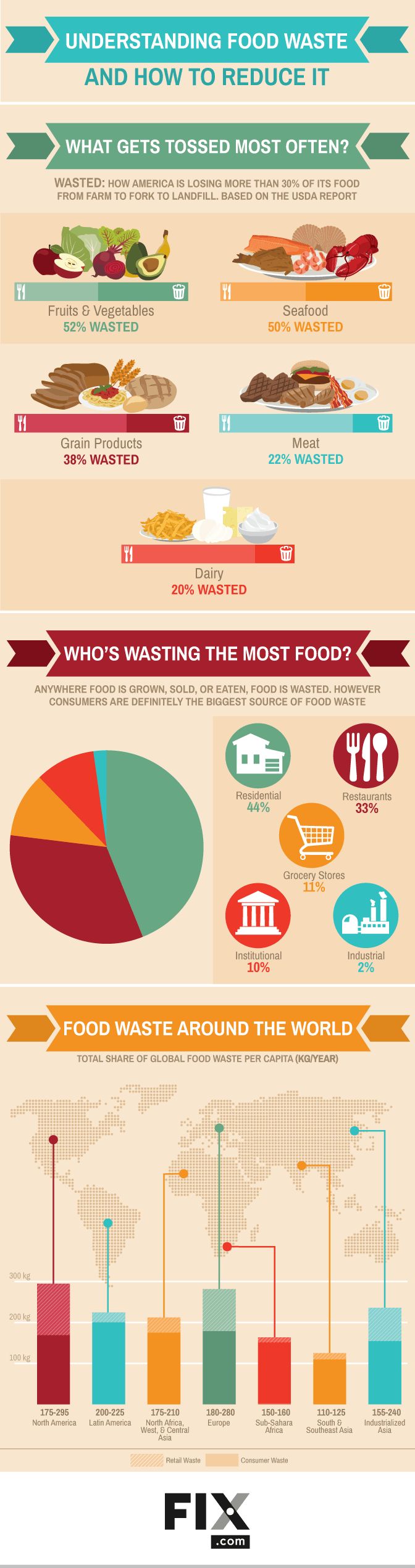 Infographic Design - The food waste problem is bigger than you might ...