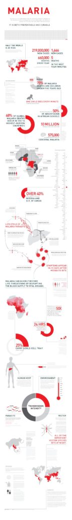 Infographic Design Inspiration - Malaria - CoDesign Magazine | Daily ...